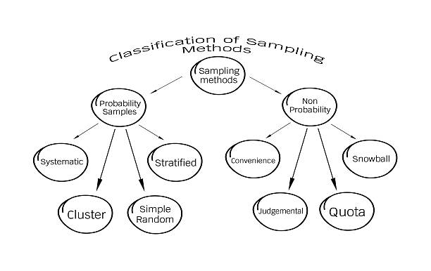 Exploring Non-Probability Sampling